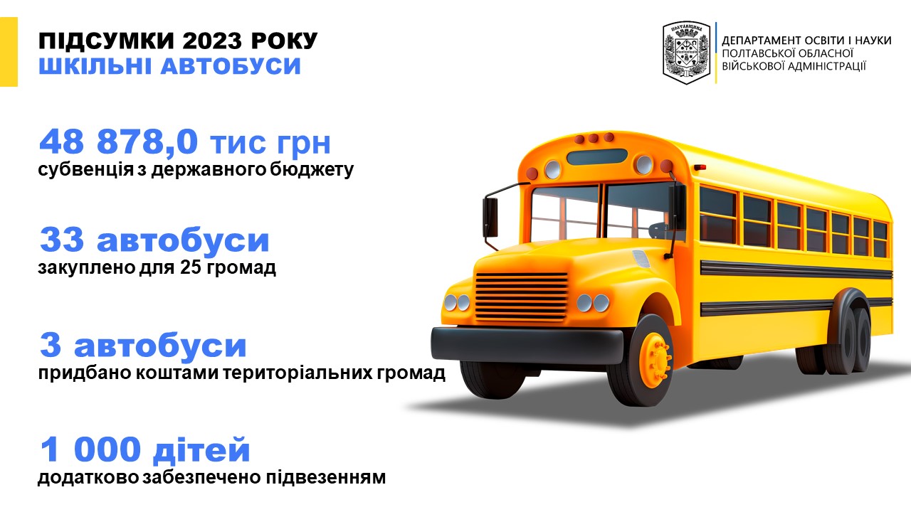 Минулого року закупили 33 шкільні автобуси для 25 громад області